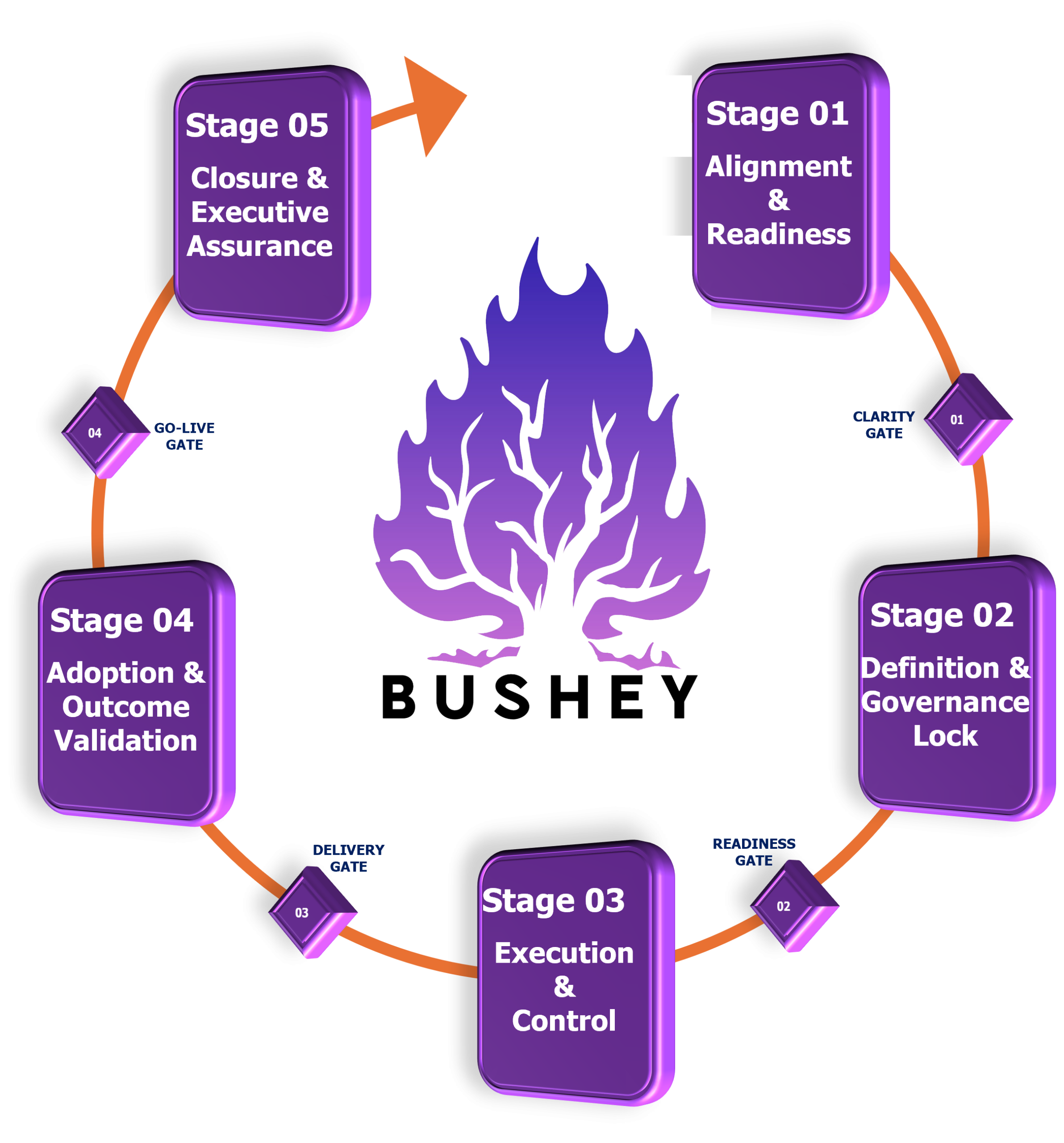 AssureChange Framework