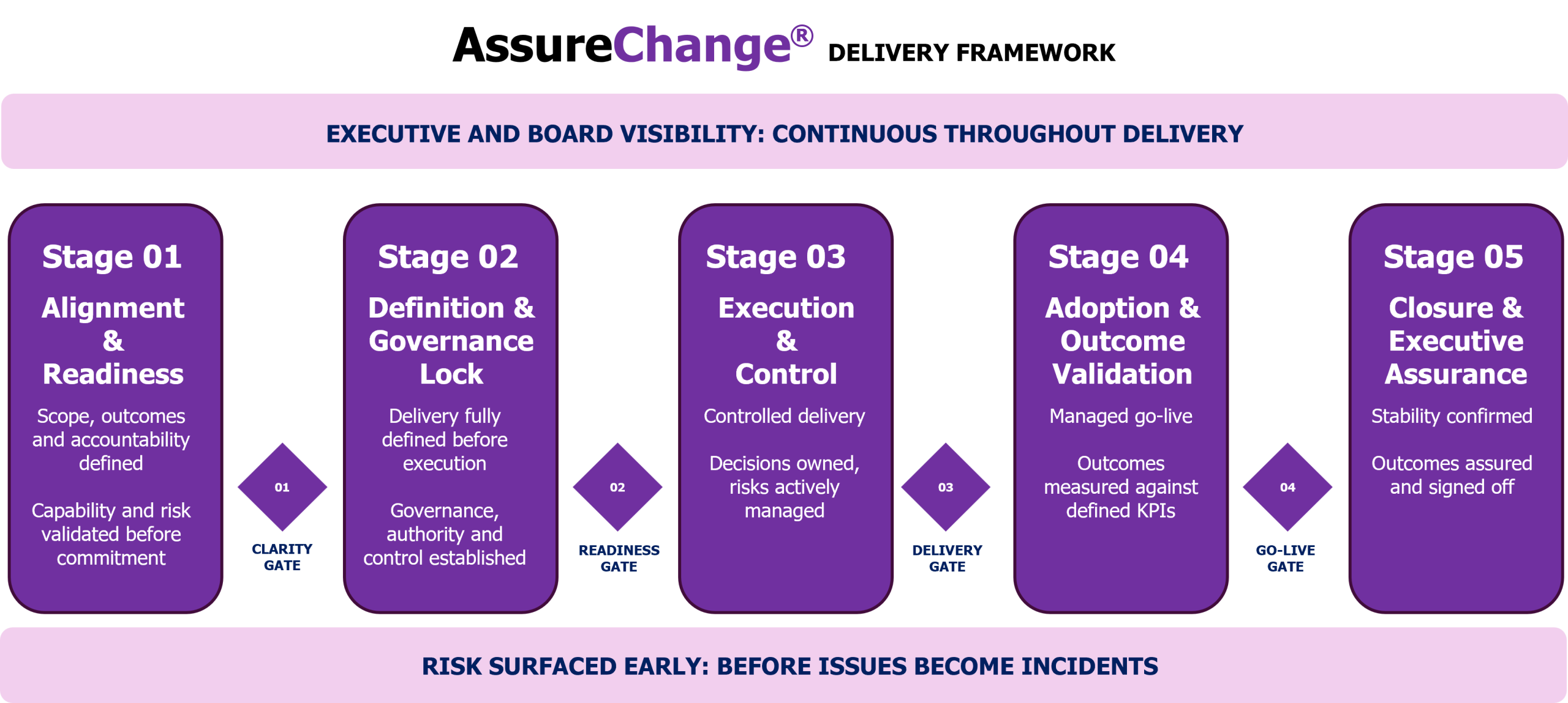 AssureChange lifecycle diagram