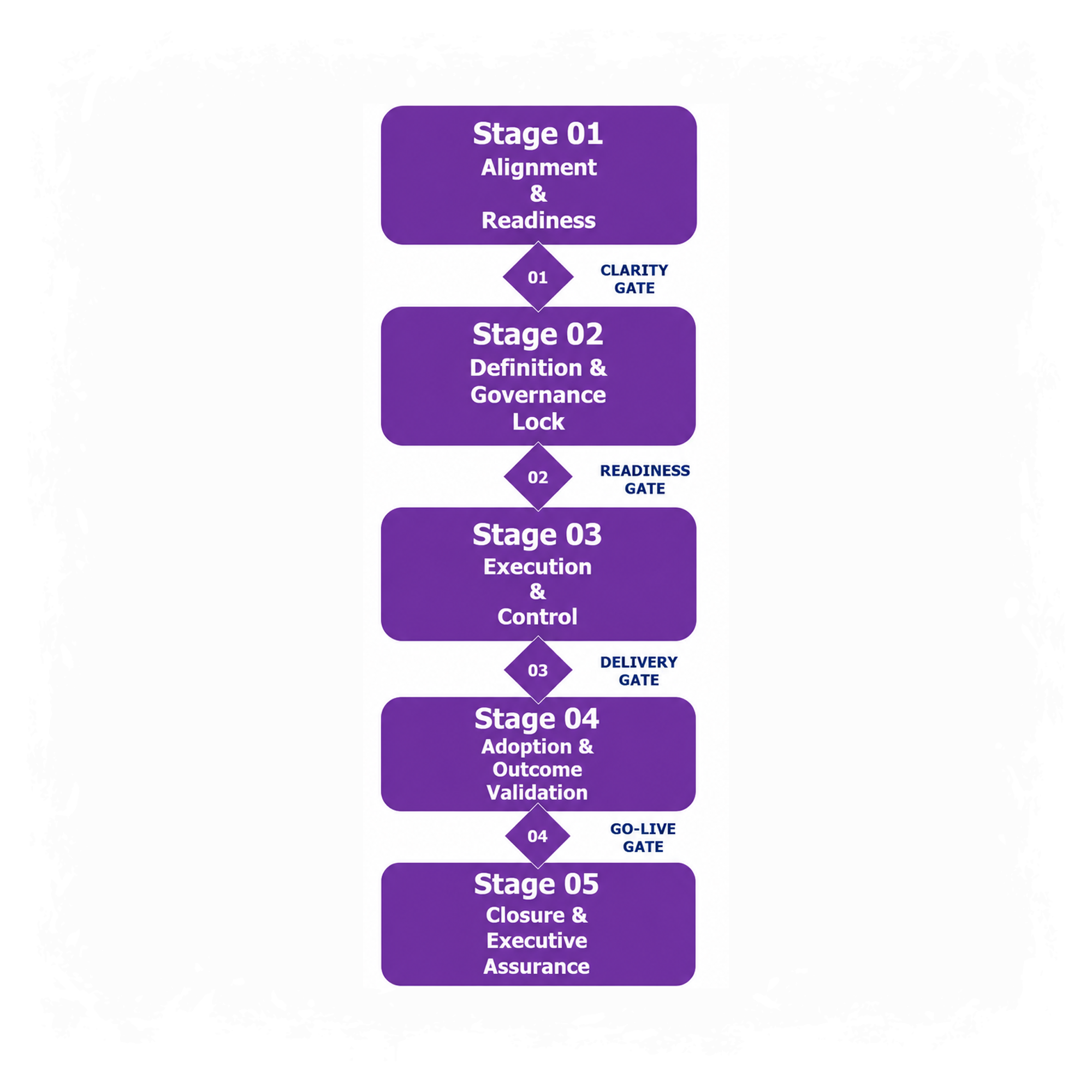 How We Deliver Technology Transformation